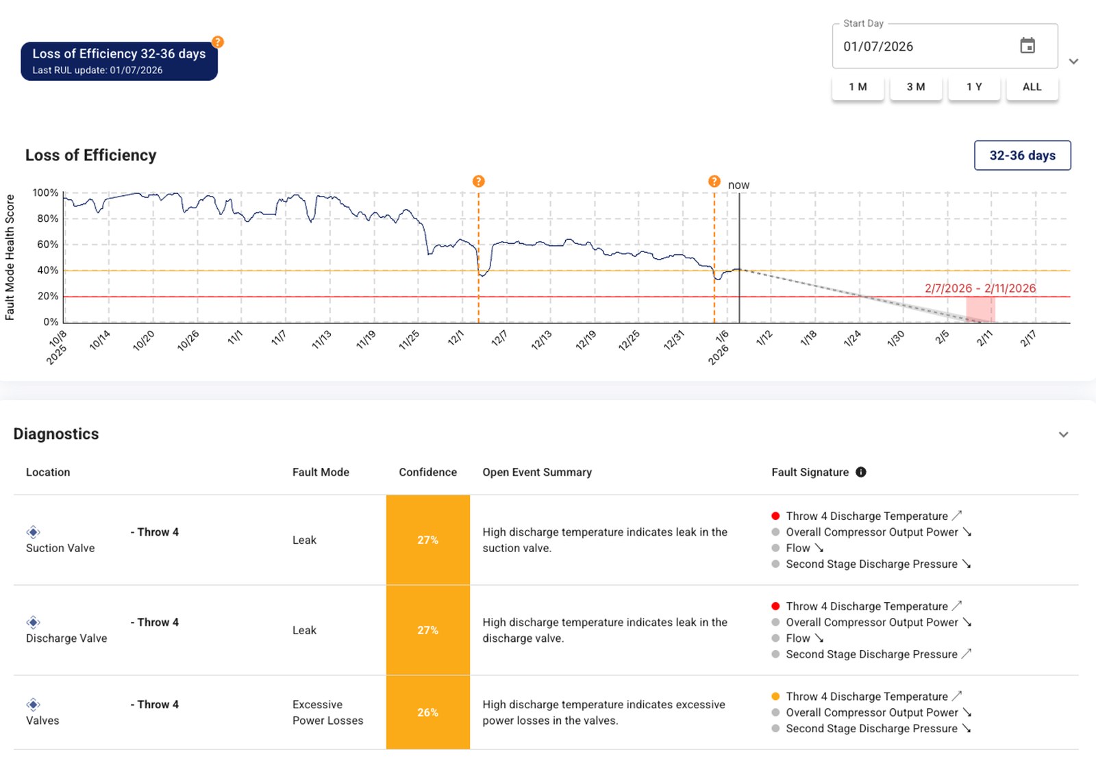 Compressor predictive maintenance dashboard showing fault diagnosis with multiple ranked fault modes, confidence scores, and projected remaining useful life