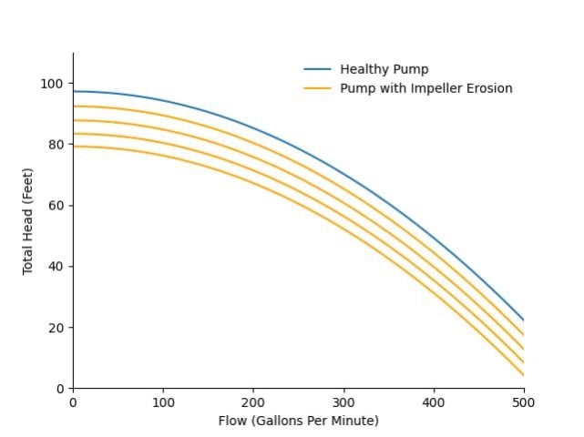 Pump Curve Impeller Erosion