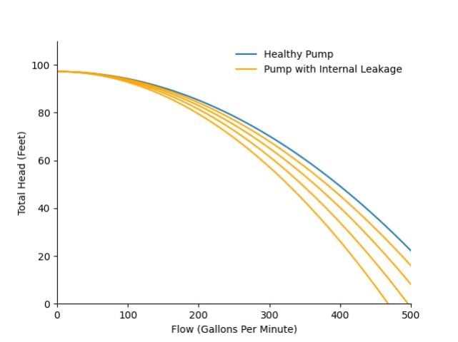Pump Curve Internal Leakage