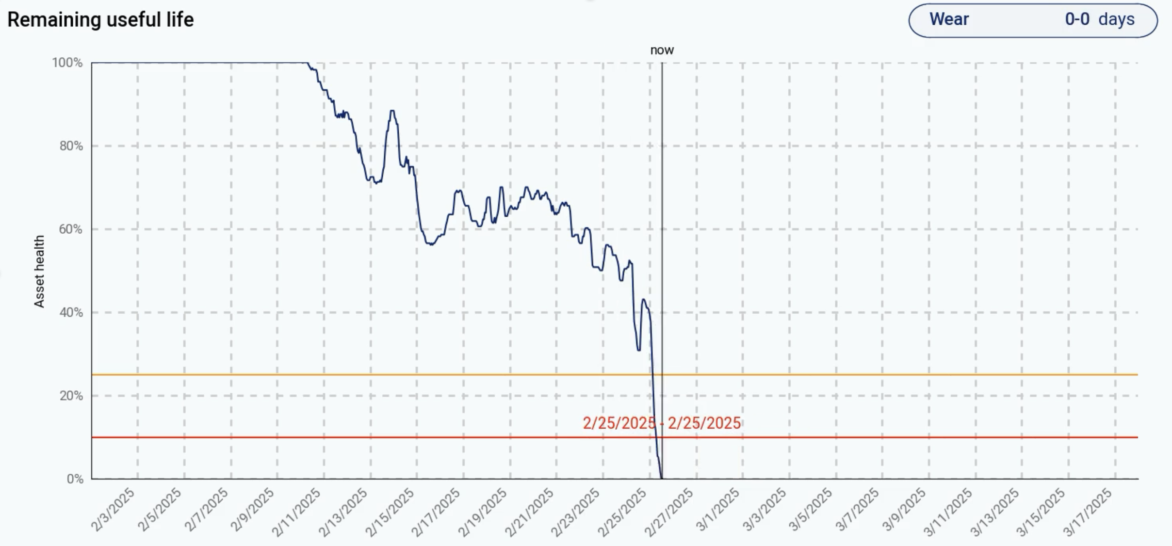 Pump Remaining Useful LIfe Prognostics