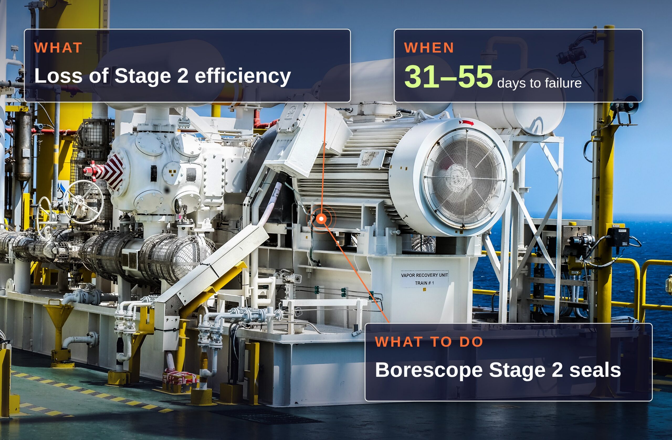 Centrifugal gas compressor with TruPrognostics AI diagnostic overlay showing the fault (Loss of Stage 2 efficiency), the time to failure (31 to 55 days), and the recommended action (borescope Stage 2 seals).