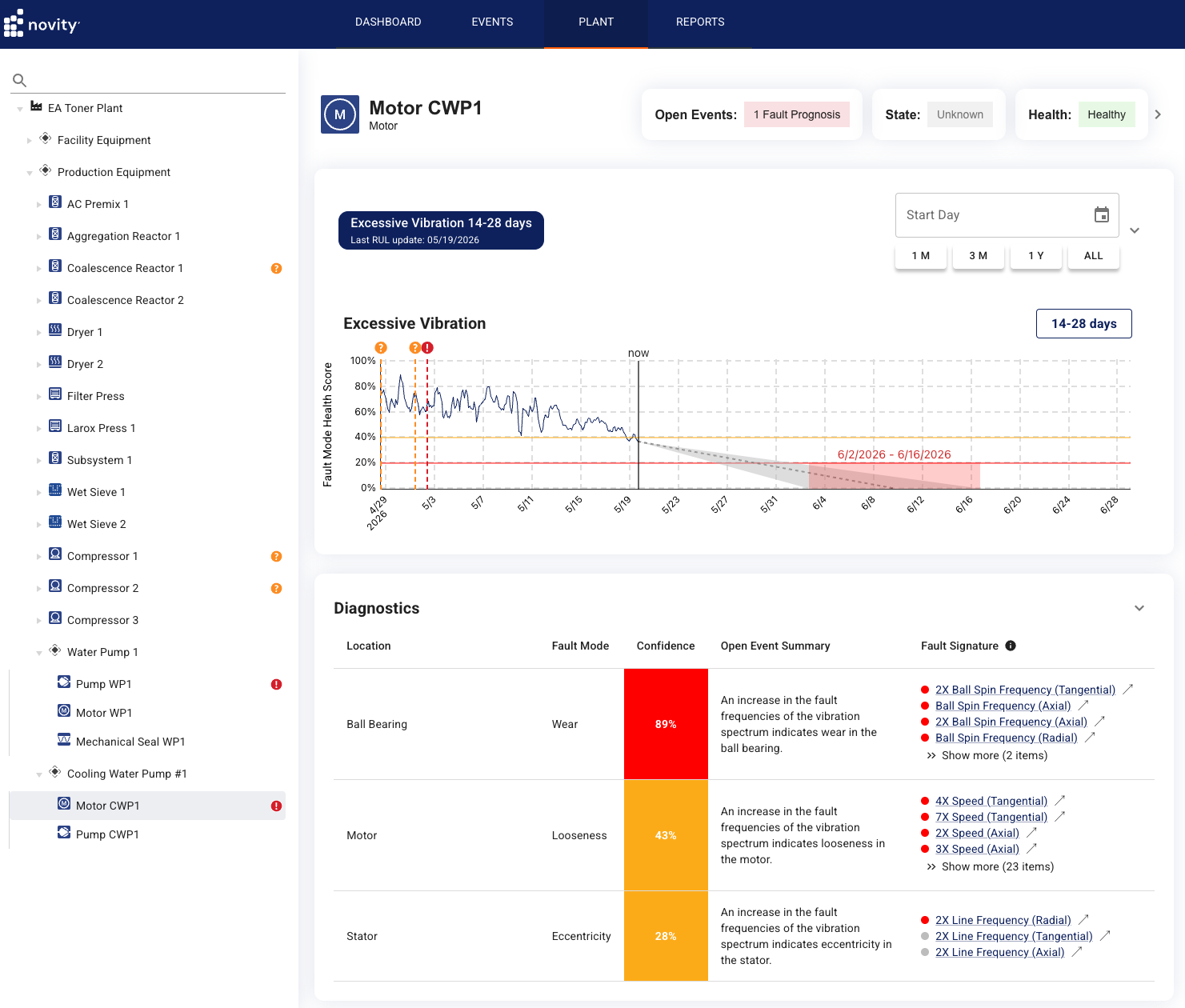 TruPrognostics screenshot for an AC electric motor with 14-28 days or remaining useful life, with several candidate fault diagnoses based on vibration FFT data.