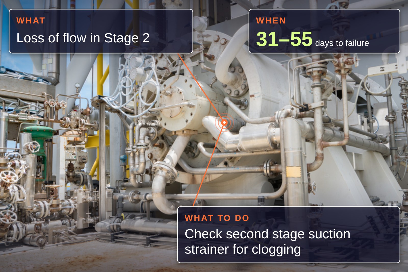 hero-centrifugal-final Centrifugal compressor with diagnostic overlay showing loss of flow in Stage 2, 31–55 days to failure, and recommended action to check the second stage suction strainer for clogging.