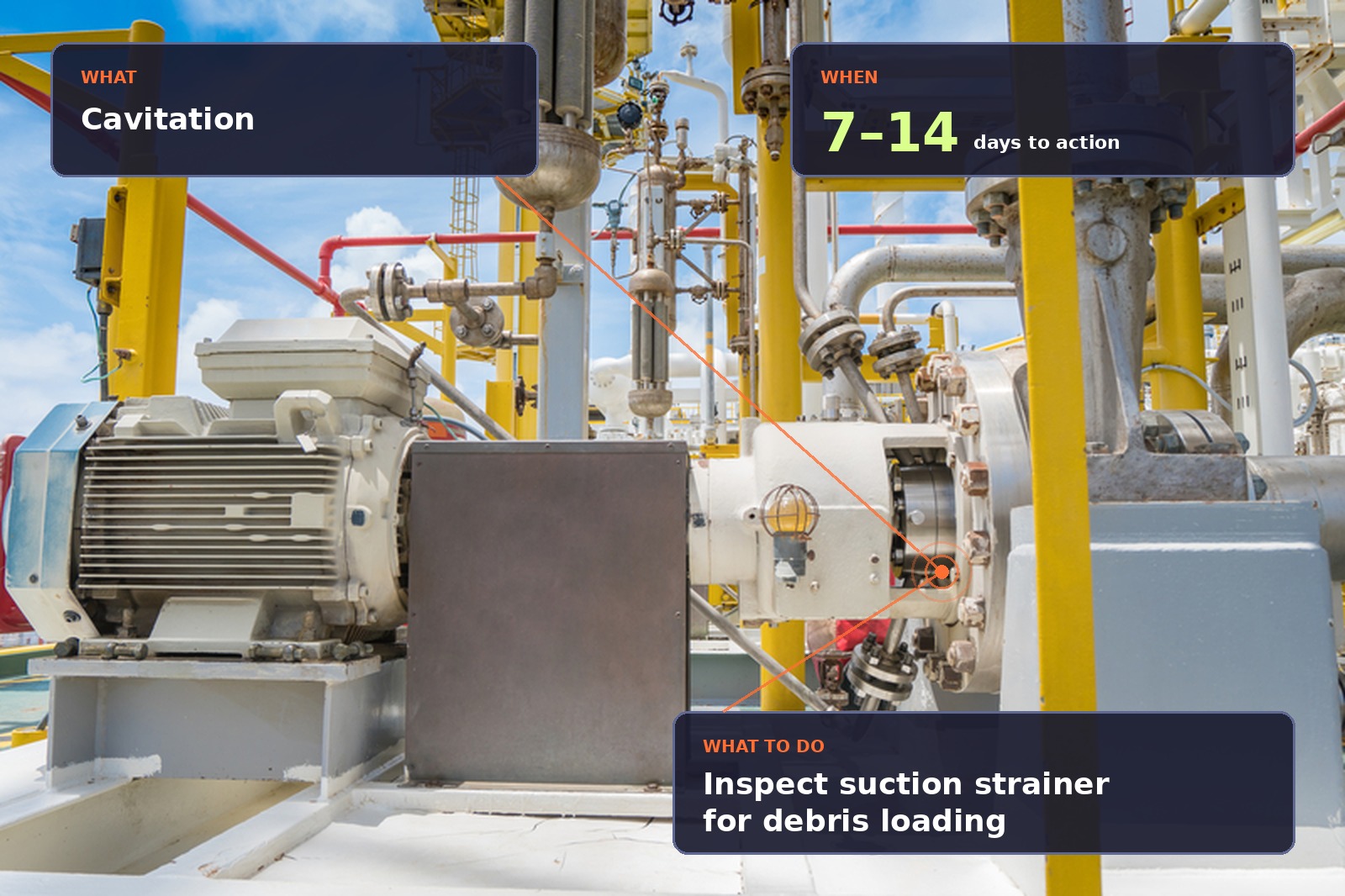 hero-centrifugal-pump-final Centrifugal pump on an offshore platform with a TruPrognostics AI diagnostic overlay showing cavitation detected, a 7 to 14 day window to act, and a recommended action to inspect the suction strainer for debris loading.