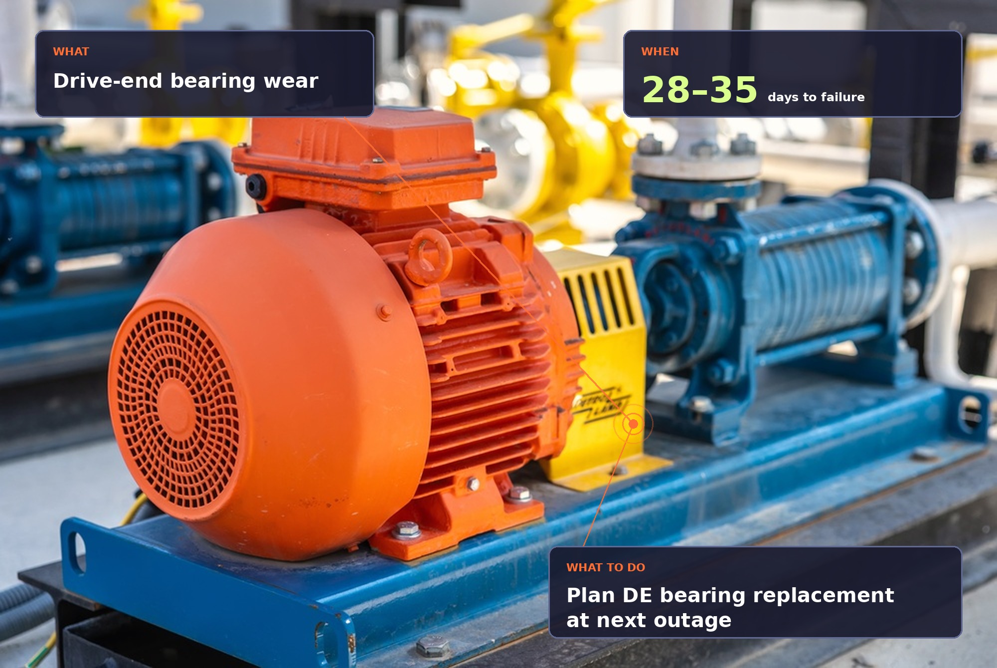 Industrial AC induction motor driving a multistage pump on a shared baseplate, with a TruPrognostics AI diagnostic overlay showing drive-end bearing wear detected, a 28 to 35 day window to failure, and a recommended action to plan the DE bearing replacement at the next outage.