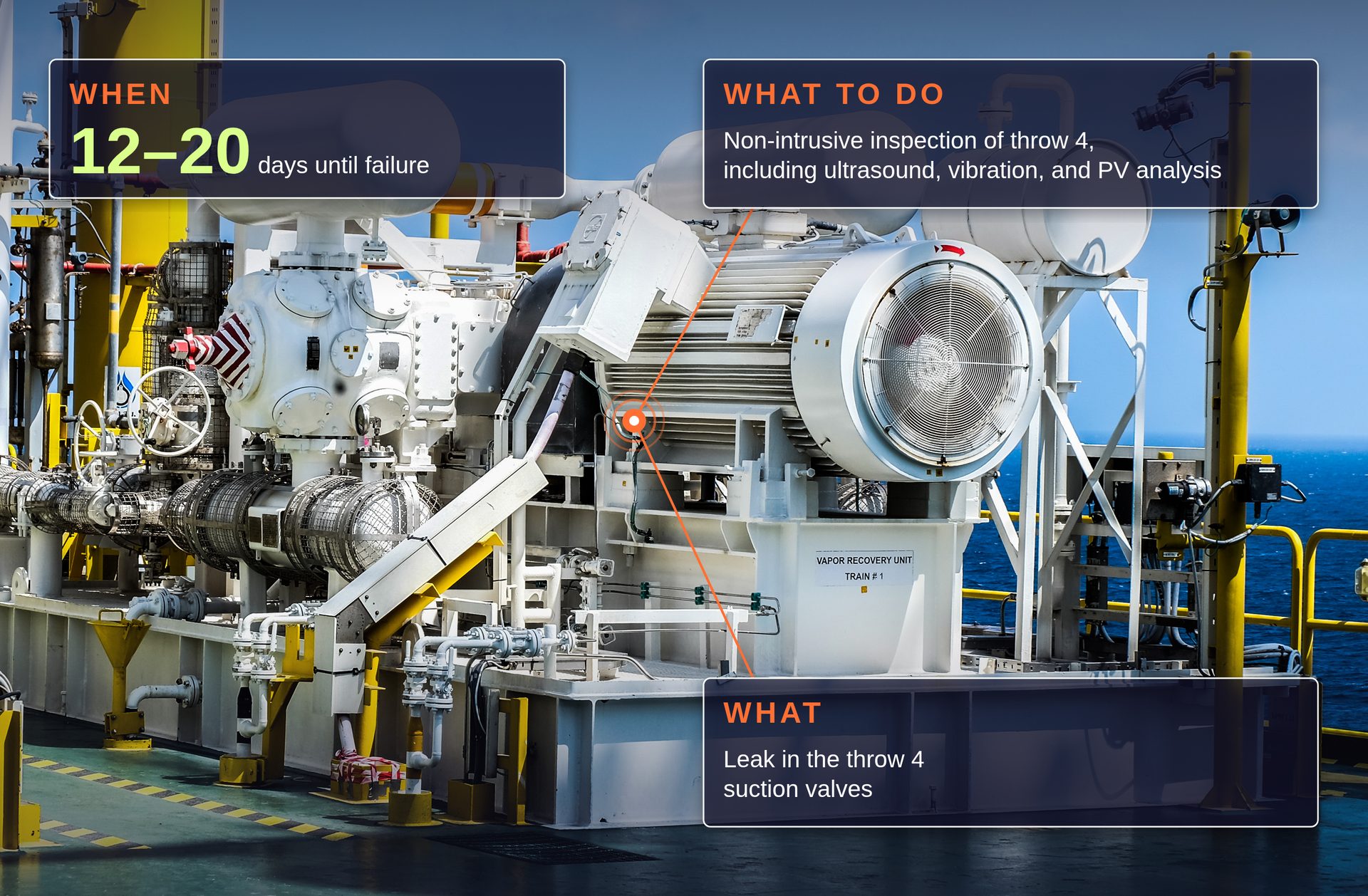 Reciprocating compressor on an offshore platform with TruPrognostics AI diagnostic overlay showing the fault (leak in throw 4 suction valves), the time to failure (12 to 20 days), and the recommended action (non-intrusive inspection of throw 4 with ultrasound, vibration, and PV analysis).